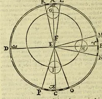 An illustration from Christophori Clauii Bambergensis ex Societate Iesu in sphaeram Ioannis de Sacro Bosco commentarius, (1596)