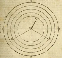An illustration from Christophori Clauii Bamb. ex Societate Iesu, in sphæram Ioannis de Sacro Bosco, commentarius. (1608)