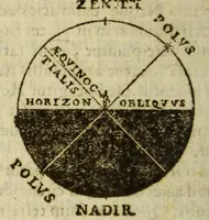 Picture 12 of 23 from Christophori Clauii Bamb. ex Societate Iesu, in sphæram Ioannis de Sacro Bosco, commentarius. (1608), leaf 354
