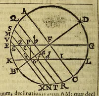 An illustration from Christophori Clauii Bamb. ex Societate Iesu, in sphæram Ioannis de Sacro Bosco, commentarius. (1608)