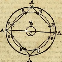 An illustration from Christophori Clavii Bambergensis ex Societate Jesu : in sphaeram Joannis de Sacro Bosco commentarius (1602)