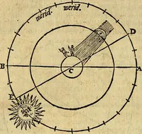 An illustration from Christophori Clavii Bambergensis ex Societate Jesu : in sphaeram Joannis de Sacro Bosco commentarius (1602)