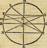 An illustration from Christophori Clavii Bambergensis ex Societate Jesu : in sphaeram Joannis de Sacro Bosco commentarius (1602)