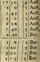 An illustration from Christophori Clavii Bambergensis ex Societate Jesu : in sphaeram Joannis de Sacro Bosco commentarius (1602)