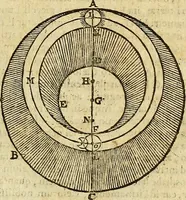 An illustration from Christophori Clavii Bambergensis ex Societate Jesu : in sphaeram Joannis de Sacro Bosco commentarius (1602)
