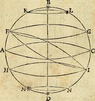 An illustration from Christophori Clavii Bambergensis ex Societate Jesu : in sphaeram Joannis de Sacro Bosco commentarius (1602)