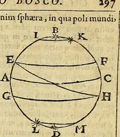 An illustration from Christophori Clavii Bambergensis ex Societate Jesu : in sphaeram Joannis de Sacro Bosco commentarius (1602)