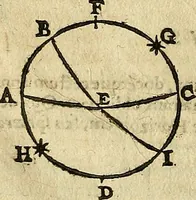 An illustration from Christophori Clavii Bambergensis ex Societate Jesu : in sphaeram Joannis de Sacro Bosco commentarius (1602)