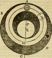 An illustration from Christophori Clavii Bambergensis ex Societate Jesu : in sphaeram Joannis de Sacro Bosco commentarius (1602)