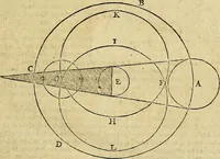An illustration from Christophori Clavii Bambergensis ex Societate Jesu : in sphaeram Joannis de Sacro Bosco commentarius (1602)