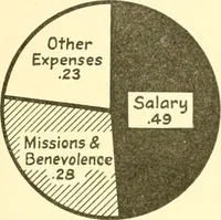 An illustration from A church and community survey of Pend Oreille County, Washington (1922)