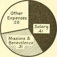 An illustration from A church and community survey of Pend Oreille County, Washington (1922)