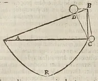 An illustration from Circulus pisanus Claudii Berigardi ... de veteri et perpatetica philosophia in Aristotelis libros octo Physicorum : quatuor De caelo : duos De ortu & interitu : quatuor De meteoris, & tres De anima .. (1661)