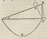 An illustration from Circulus pisanus Claudii Berigardi ... de veteri et perpatetica philosophia in Aristotelis libros octo Physicorum : quatuor De caelo : duos De ortu & interitu : quatuor De meteoris, & tres De anima .. (1661)