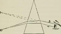 An illustration from The clinical use of prisms; and the decentering of lenses (1893)