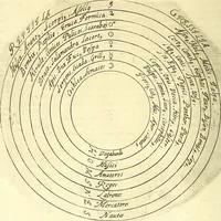 An illustration from Coelum sephiroticum, Hebraeorum, : per portas intelligentiae, Moysi revelatas interiores naturalium rerum characteres ... manifestans, ex vetustissima Hebraica veritate medicinae, chymiae, astronomiae, astrologiae, botanicae, zoologiae, anthropologiae, aliarumque scientiarum nova principia ... explicans ... (1679)
