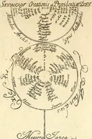 An illustration from Coelum sephiroticum, Hebraeorum, : per portas intelligentiae, Moysi revelatas interiores naturalium rerum characteres ... manifestans, ex vetustissima Hebraica veritate medicinae, chymiae, astronomiae, astrologiae, botanicae, zoologiae, anthropologiae, aliarumque scientiarum nova principia ... explicans ... (1679)
