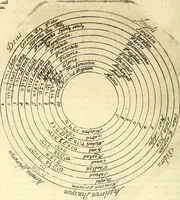 An illustration from Coelum sephiroticum, Hebraeorum, : per portas intelligentiae, Moysi revelatas interiores naturalium rerum characteres ... manifestans, ex vetustissima Hebraica veritate medicinae, chymiae, astronomiae, astrologiae, botanicae, zoologiae, anthropologiae, aliarumque scientiarum nova principia ... explicans ... (1679)
