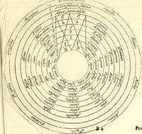 An illustration from Coelum sephiroticum, Hebraeorum, : per portas intelligentiae, Moysi revelatas interiores naturalium rerum characteres ... manifestans, ex vetustissima Hebraica veritate medicinae, chymiae, astronomiae, astrologiae, botanicae, zoologiae, anthropologiae, aliarumque scientiarum nova principia ... explicans ... (1679)