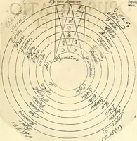 An illustration from Coelum sephiroticum, Hebraeorum, : per portas intelligentiae, Moysi revelatas interiores naturalium rerum characteres ... manifestans, ex vetustissima Hebraica veritate medicinae, chymiae, astronomiae, astrologiae, botanicae, zoologiae, anthropologiae, aliarumque scientiarum nova principia ... explicans ... (1679)