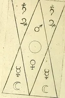 An illustration from Coelum sephiroticum, Hebraeorum, : per portas intelligentiae, Moysi revelatas interiores naturalium rerum characteres ... manifestans, ex vetustissima Hebraica veritate medicinae, chymiae, astronomiae, astrologiae, botanicae, zoologiae, anthropologiae, aliarumque scientiarum nova principia ... explicans ... (1679)