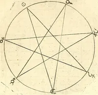 An illustration from Coelum sephiroticum, Hebraeorum, : per portas intelligentiae, Moysi revelatas interiores naturalium rerum characteres ... manifestans, ex vetustissima Hebraica veritate medicinae, chymiae, astronomiae, astrologiae, botanicae, zoologiae, anthropologiae, aliarumque scientiarum nova principia ... explicans ... (1679)