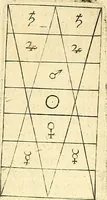 An illustration from Coelum sephiroticum, Hebraeorum, : per portas intelligentiae, Moysi revelatas interiores naturalium rerum characteres ... manifestans, ex vetustissima Hebraica veritate medicinae, chymiae, astronomiae, astrologiae, botanicae, zoologiae, anthropologiae, aliarumque scientiarum nova principia ... explicans ... (1679)