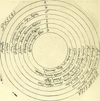 An illustration from Coelum sephiroticum, Hebraeorum, : per portas intelligentiae, Moysi revelatas interiores naturalium rerum characteres ... manifestans, ex vetustissima Hebraica veritate medicinae, chymiae, astronomiae, astrologiae, botanicae, zoologiae, anthropologiae, aliarumque scientiarum nova principia ... explicans ... (1679)