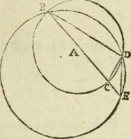 An illustration from Collection ov recveil de divers traictez mathematiqves. A sçauoir; d'arithmetiqve, d'algebre, de la solution de diuers problemes & questions, tant geometriques, qu'astronomiques. Comme aussi de plusieurs moyens pour mesurer toutes sortes de quantitez, soient lignes, superficies & corps. Item, de la sphere du monde, auec l'vsage & pratique tant de l'astrolabe, du quarré geometrique, & des globes, que du compas de proportion: et encore de la construction des fortifications practiquées aux Pays Bas (1621)