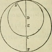 An illustration from Collection ov recveil de divers traictez mathematiqves. A sçauoir; d'arithmetiqve, d'algebre, de la solution de diuers problemes & questions, tant geometriques, qu'astronomiques. Comme aussi de plusieurs moyens pour mesurer toutes sortes de quantitez, soient lignes, superficies & corps. Item, de la sphere du monde, auec l'vsage & pratique tant de l'astrolabe, du quarré geometrique, & des globes, que du compas de proportion: et encore de la construction des fortifications practiquées aux Pays Bas (1621)