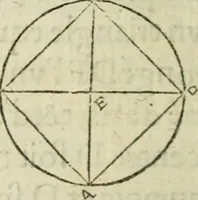 An illustration from Collection ov recveil de divers traictez mathematiqves. A sçauoir; d'arithmetiqve, d'algebre, de la solution de diuers problemes & questions, tant geometriques, qu'astronomiques. Comme aussi de plusieurs moyens pour mesurer toutes sortes de quantitez, soient lignes, superficies & corps. Item, de la sphere du monde, auec l'vsage & pratique tant de l'astrolabe, du quarré geometrique, & des globes, que du compas de proportion: et encore de la construction des fortifications practiquées aux Pays Bas (1621)