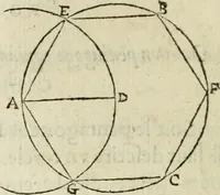 An illustration from Collection ov recveil de divers traictez mathematiqves. A sçauoir; d'arithmetiqve, d'algebre, de la solution de diuers problemes & questions, tant geometriques, qu'astronomiques. Comme aussi de plusieurs moyens pour mesurer toutes sortes de quantitez, soient lignes, superficies & corps. Item, de la sphere du monde, auec l'vsage & pratique tant de l'astrolabe, du quarré geometrique, & des globes, que du compas de proportion: et encore de la construction des fortifications practiquées aux Pays Bas (1621)