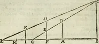 An illustration from Collection ov recveil de divers traictez mathematiqves. A sçauoir; d'arithmetiqve, d'algebre, de la solution de diuers problemes & questions, tant geometriques, qu'astronomiques. Comme aussi de plusieurs moyens pour mesurer toutes sortes de quantitez, soient lignes, superficies & corps. Item, de la sphere du monde, auec l'vsage & pratique tant de l'astrolabe, du quarré geometrique, & des globes, que du compas de proportion: et encore de la construction des fortifications practiquées aux Pays Bas (1621)