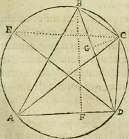 An illustration from Collection ov recveil de divers traictez mathematiqves. A sçauoir; d'arithmetiqve, d'algebre, de la solution de diuers problemes & questions, tant geometriques, qu'astronomiques. Comme aussi de plusieurs moyens pour mesurer toutes sortes de quantitez, soient lignes, superficies & corps. Item, de la sphere du monde, auec l'vsage & pratique tant de l'astrolabe, du quarré geometrique, & des globes, que du compas de proportion: et encore de la construction des fortifications practiquées aux Pays Bas (1621)