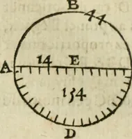 An illustration from Collection ov recveil de divers traictez mathematiqves. A sçauoir; d'arithmetiqve, d'algebre, de la solution de diuers problemes & questions, tant geometriques, qu'astronomiques. Comme aussi de plusieurs moyens pour mesurer toutes sortes de quantitez, soient lignes, superficies & corps. Item, de la sphere du monde, auec l'vsage & pratique tant de l'astrolabe, du quarré geometrique, & des globes, que du compas de proportion: et encore de la construction des fortifications practiquées aux Pays Bas (1621)