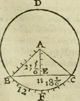 An illustration from Collection ov recveil de divers traictez mathematiqves. A sçauoir; d'arithmetiqve, d'algebre, de la solution de diuers problemes & questions, tant geometriques, qu'astronomiques. Comme aussi de plusieurs moyens pour mesurer toutes sortes de quantitez, soient lignes, superficies & corps. Item, de la sphere du monde, auec l'vsage & pratique tant de l'astrolabe, du quarré geometrique, & des globes, que du compas de proportion: et encore de la construction des fortifications practiquées aux Pays Bas (1621)