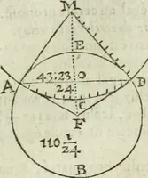 An illustration from Collection ov recveil de divers traictez mathematiqves. A sçauoir; d'arithmetiqve, d'algebre, de la solution de diuers problemes & questions, tant geometriques, qu'astronomiques. Comme aussi de plusieurs moyens pour mesurer toutes sortes de quantitez, soient lignes, superficies & corps. Item, de la sphere du monde, auec l'vsage & pratique tant de l'astrolabe, du quarré geometrique, & des globes, que du compas de proportion: et encore de la construction des fortifications practiquées aux Pays Bas (1621)