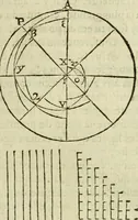 An illustration from Collection ov recveil de divers traictez mathematiqves. A sçauoir; d'arithmetiqve, d'algebre, de la solution de diuers problemes & questions, tant geometriques, qu'astronomiques. Comme aussi de plusieurs moyens pour mesurer toutes sortes de quantitez, soient lignes, superficies & corps. Item, de la sphere du monde, auec l'vsage & pratique tant de l'astrolabe, du quarré geometrique, & des globes, que du compas de proportion: et encore de la construction des fortifications practiquées aux Pays Bas (1621)