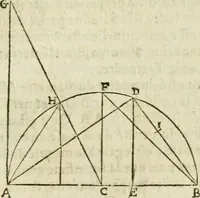 An illustration from Collection ov recveil de divers traictez mathematiqves. A sçauoir; d'arithmetiqve, d'algebre, de la solution de diuers problemes & questions, tant geometriques, qu'astronomiques. Comme aussi de plusieurs moyens pour mesurer toutes sortes de quantitez, soient lignes, superficies & corps. Item, de la sphere du monde, auec l'vsage & pratique tant de l'astrolabe, du quarré geometrique, & des globes, que du compas de proportion: et encore de la construction des fortifications practiquées aux Pays Bas (1621)