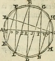 An illustration from Collection ov recveil de divers traictez mathematiqves. A sçauoir; d'arithmetiqve, d'algebre, de la solution de diuers problemes & questions, tant geometriques, qu'astronomiques. Comme aussi de plusieurs moyens pour mesurer toutes sortes de quantitez, soient lignes, superficies & corps. Item, de la sphere du monde, auec l'vsage & pratique tant de l'astrolabe, du quarré geometrique, & des globes, que du compas de proportion: et encore de la construction des fortifications practiquées aux Pays Bas (1621)