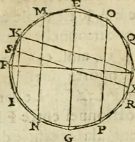 An illustration from Collection ov recveil de divers traictez mathematiqves. A sçauoir; d'arithmetiqve, d'algebre, de la solution de diuers problemes & questions, tant geometriques, qu'astronomiques. Comme aussi de plusieurs moyens pour mesurer toutes sortes de quantitez, soient lignes, superficies & corps. Item, de la sphere du monde, auec l'vsage & pratique tant de l'astrolabe, du quarré geometrique, & des globes, que du compas de proportion: et encore de la construction des fortifications practiquées aux Pays Bas (1621)