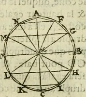 An illustration from Collection ov recveil de divers traictez mathematiqves. A sçauoir; d'arithmetiqve, d'algebre, de la solution de diuers problemes & questions, tant geometriques, qu'astronomiques. Comme aussi de plusieurs moyens pour mesurer toutes sortes de quantitez, soient lignes, superficies & corps. Item, de la sphere du monde, auec l'vsage & pratique tant de l'astrolabe, du quarré geometrique, & des globes, que du compas de proportion: et encore de la construction des fortifications practiquées aux Pays Bas (1621)