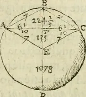 An illustration from Collection ov recveil de divers traictez mathematiqves. A sçauoir; d'arithmetiqve, d'algebre, de la solution de diuers problemes & questions, tant geometriques, qu'astronomiques. Comme aussi de plusieurs moyens pour mesurer toutes sortes de quantitez, soient lignes, superficies & corps. Item, de la sphere du monde, auec l'vsage & pratique tant de l'astrolabe, du quarré geometrique, & des globes, que du compas de proportion: et encore de la construction des fortifications practiquées aux Pays Bas (1621)