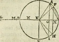 An illustration from Collection ov recveil de divers traictez mathematiqves. A sçauoir; d'arithmetiqve, d'algebre, de la solution de diuers problemes & questions, tant geometriques, qu'astronomiques. Comme aussi de plusieurs moyens pour mesurer toutes sortes de quantitez, soient lignes, superficies & corps. Item, de la sphere du monde, auec l'vsage & pratique tant de l'astrolabe, du quarré geometrique, & des globes, que du compas de proportion: et encore de la construction des fortifications practiquées aux Pays Bas (1621)
