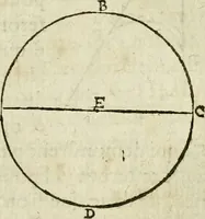 An illustration from Collection ov recveil de divers traictez mathematiqves. A sçauoir; d'arithmetiqve, d'algebre, de la solution de diuers problemes & questions, tant geometriques, qu'astronomiques. Comme aussi de plusieurs moyens pour mesurer toutes sortes de quantitez, soient lignes, superficies & corps. Item, de la sphere du monde, auec l'vsage & pratique tant de l'astrolabe, du quarré geometrique, & des globes, que du compas de proportion: et encore de la construction des fortifications practiquées aux Pays Bas (1621)