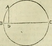 An illustration from Collection ov recveil de divers traictez mathematiqves. A sçauoir; d'arithmetiqve, d'algebre, de la solution de diuers problemes & questions, tant geometriques, qu'astronomiques. Comme aussi de plusieurs moyens pour mesurer toutes sortes de quantitez, soient lignes, superficies & corps. Item, de la sphere du monde, auec l'vsage & pratique tant de l'astrolabe, du quarré geometrique, & des globes, que du compas de proportion: et encore de la construction des fortifications practiquées aux Pays Bas (1621)