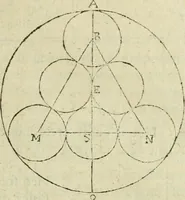 An illustration from Collection ov recveil de divers traictez mathematiqves. A sçauoir; d'arithmetiqve, d'algebre, de la solution de diuers problemes & questions, tant geometriques, qu'astronomiques. Comme aussi de plusieurs moyens pour mesurer toutes sortes de quantitez, soient lignes, superficies & corps. Item, de la sphere du monde, auec l'vsage & pratique tant de l'astrolabe, du quarré geometrique, & des globes, que du compas de proportion: et encore de la construction des fortifications practiquées aux Pays Bas (1621)