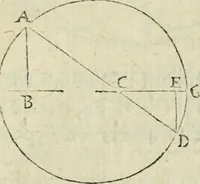An illustration from Collection ov recveil de divers traictez mathematiqves. A sçauoir; d'arithmetiqve, d'algebre, de la solution de diuers problemes & questions, tant geometriques, qu'astronomiques. Comme aussi de plusieurs moyens pour mesurer toutes sortes de quantitez, soient lignes, superficies & corps. Item, de la sphere du monde, auec l'vsage & pratique tant de l'astrolabe, du quarré geometrique, & des globes, que du compas de proportion: et encore de la construction des fortifications practiquées aux Pays Bas (1621)