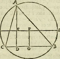 An illustration from Collection ov recveil de divers traictez mathematiqves. A sçauoir; d'arithmetiqve, d'algebre, de la solution de diuers problemes & questions, tant geometriques, qu'astronomiques. Comme aussi de plusieurs moyens pour mesurer toutes sortes de quantitez, soient lignes, superficies & corps. Item, de la sphere du monde, auec l'vsage & pratique tant de l'astrolabe, du quarré geometrique, & des globes, que du compas de proportion: et encore de la construction des fortifications practiquées aux Pays Bas (1621)