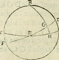 An illustration from Collection ov recveil de divers traictez mathematiqves. A sçauoir; d'arithmetiqve, d'algebre, de la solution de diuers problemes & questions, tant geometriques, qu'astronomiques. Comme aussi de plusieurs moyens pour mesurer toutes sortes de quantitez, soient lignes, superficies & corps. Item, de la sphere du monde, auec l'vsage & pratique tant de l'astrolabe, du quarré geometrique, & des globes, que du compas de proportion: et encore de la construction des fortifications practiquées aux Pays Bas (1621)